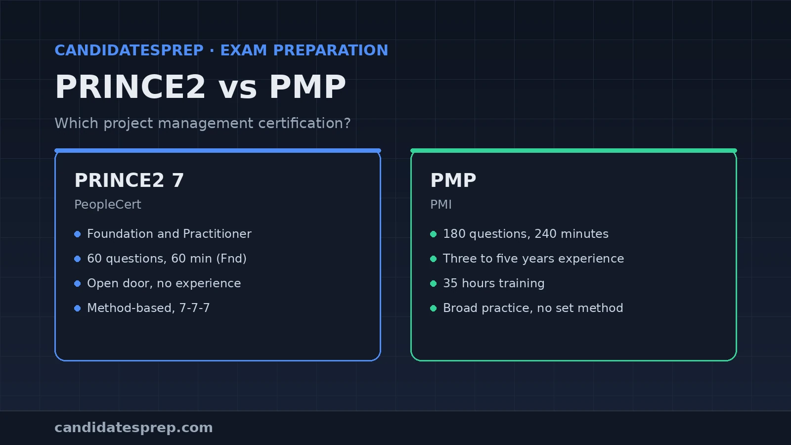 Comparison banner showing PRINCE2 7 and PMP exam formats and requirements side by side