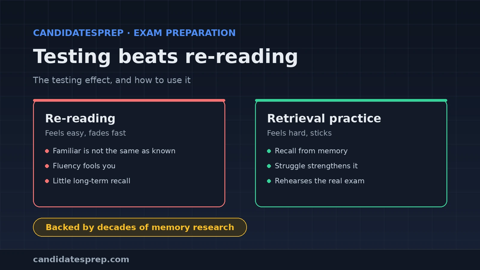 Banner contrasting passive re-reading with active retrieval practice in the CandidatesPrep dark house style.