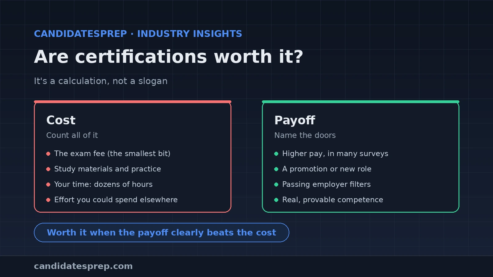 Banner weighing the cost of a certification against its payoff, in the CandidatesPrep dark house style.
