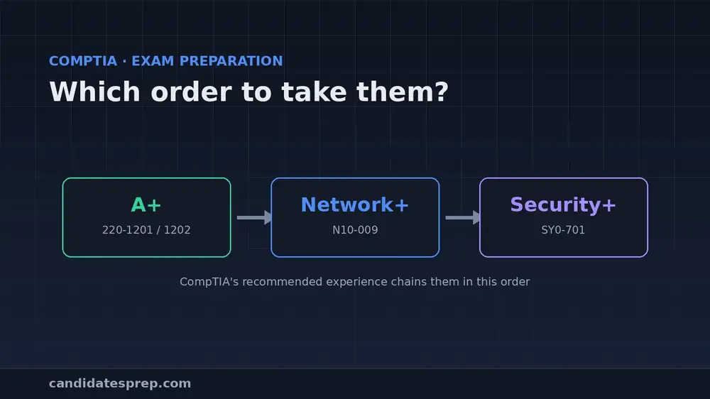 The CompTIA pathway from A+ to Network+ to Security+