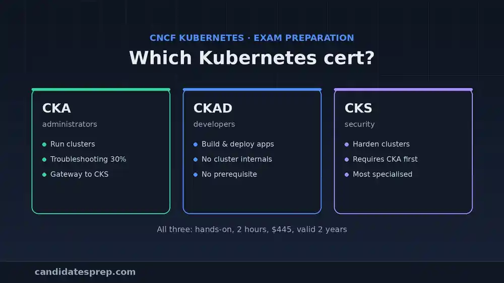A comparison of the three CNCF Kubernetes certifications CKA, CKAD and CKS