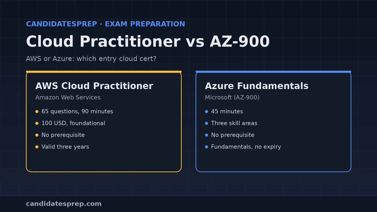 Comparison banner showing AWS Cloud Practitioner and Azure Fundamentals exam formats side by side