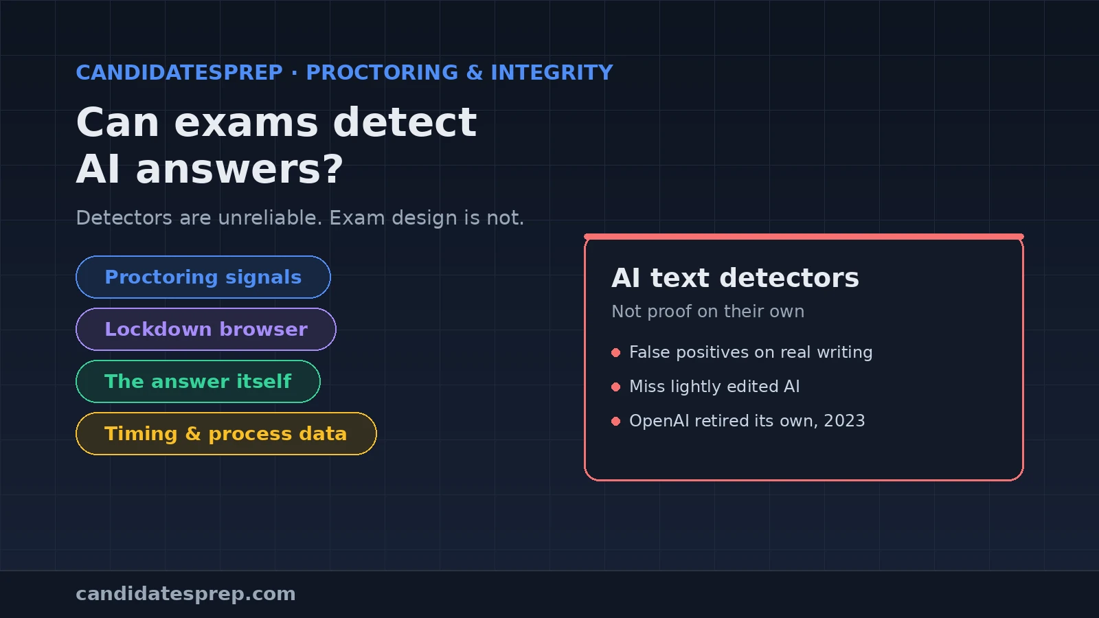 Banner on AI detection in online exams, showing that automated AI text detectors are unreliable while proctoring signals still catch misuse.