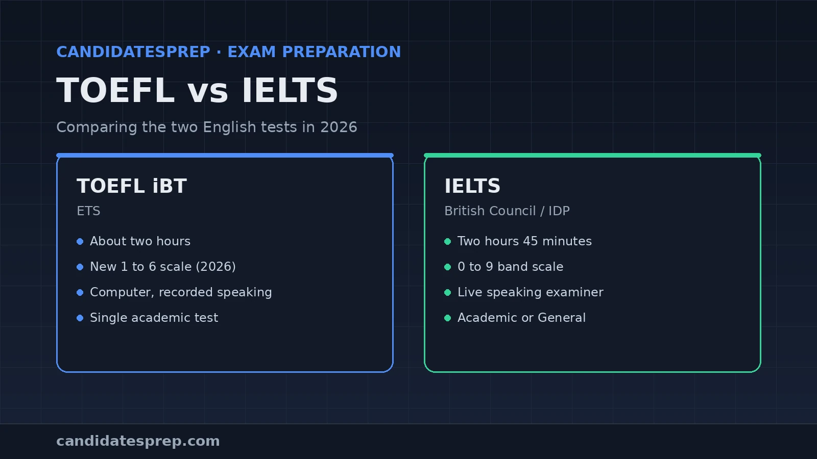 Comparison banner showing TOEFL and IELTS 2026 formats, timings and scoring scales side by side
